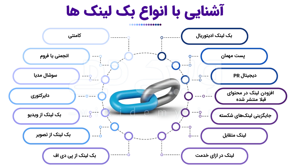 آشنایی با انواع بک لینک ها