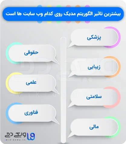 بیشترین تاثیر الگوریتم مدیک-روی کدام وب سایت ها است